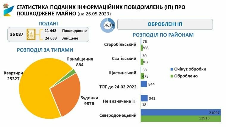 Ще майже півсотні заяв про пошкоджене майно подали луганчани